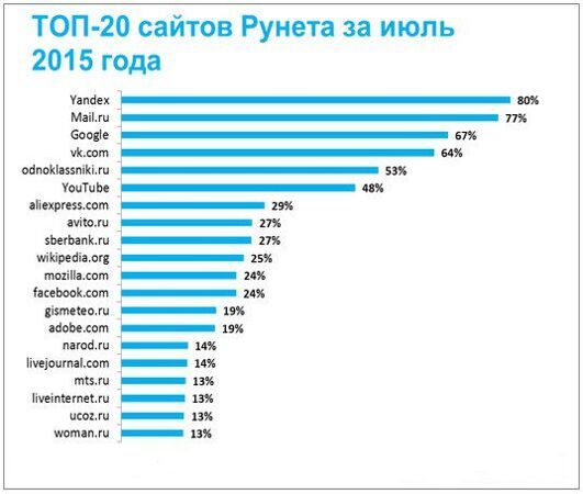 В июле 2015 года самой используемой поисковой системой стал Яндекс.